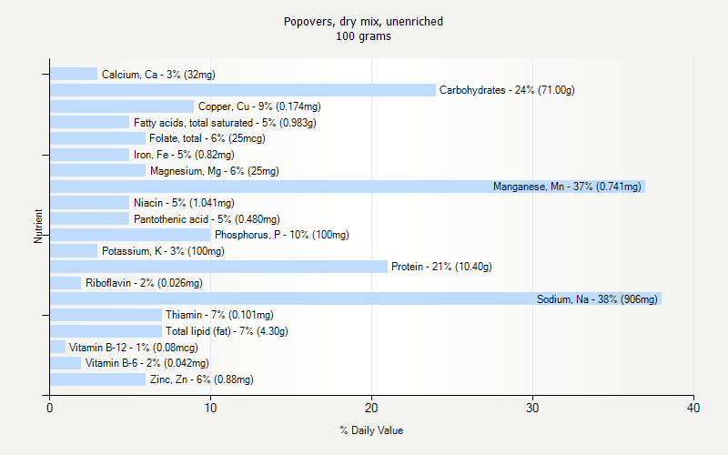 % Daily Value for Popovers, dry mix, unenriched 100 grams 