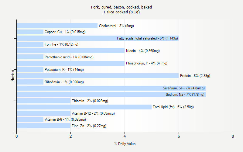 % Daily Value for Pork, cured, bacon, cooked, baked 1 slice cooked (8.1g)