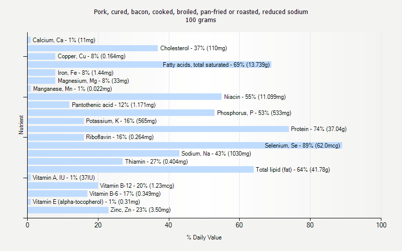 % Daily Value for Pork, cured, bacon, cooked, broiled, pan-fried or roasted, reduced sodium 100 grams 