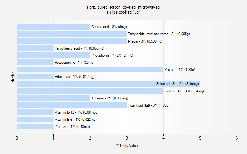 % Daily Value for Pork, cured, bacon, cooked, microwaved 1 slice cooked (5g)