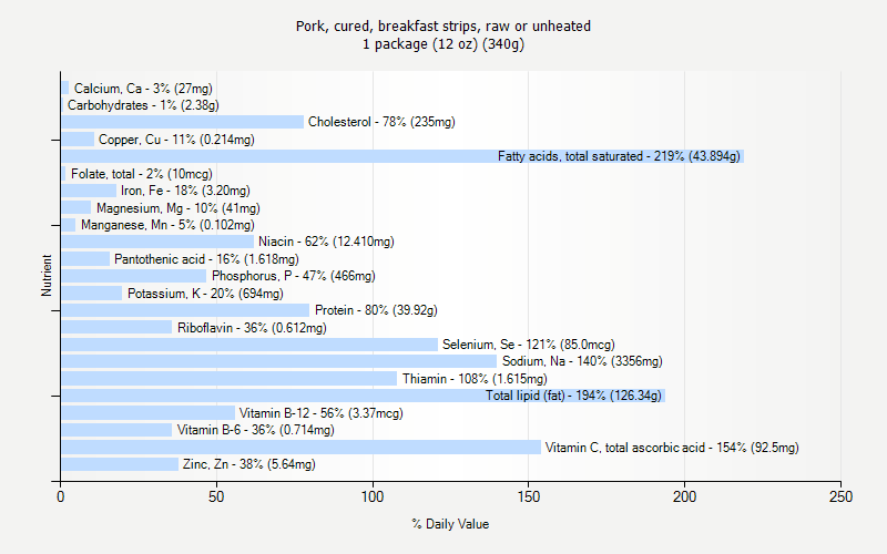 % Daily Value for Pork, cured, breakfast strips, raw or unheated 1 package (12 oz) (340g)