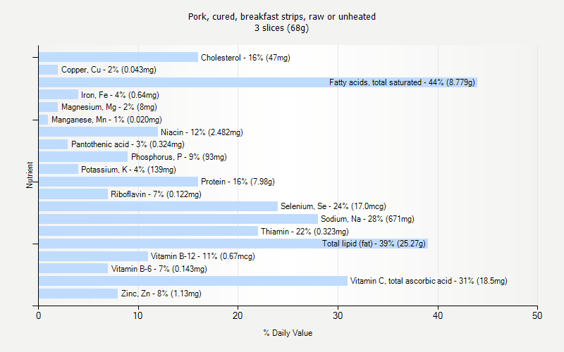 % Daily Value for Pork, cured, breakfast strips, raw or unheated 3 slices (68g)