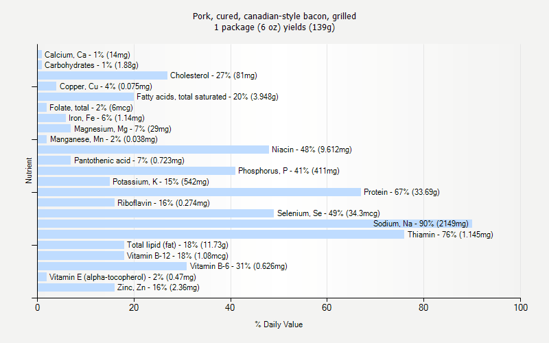 % Daily Value for Pork, cured, canadian-style bacon, grilled 1 package (6 oz) yields (139g)