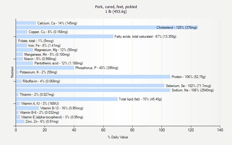 % Daily Value for Pork, cured, feet, pickled 1 lb (453.6g)