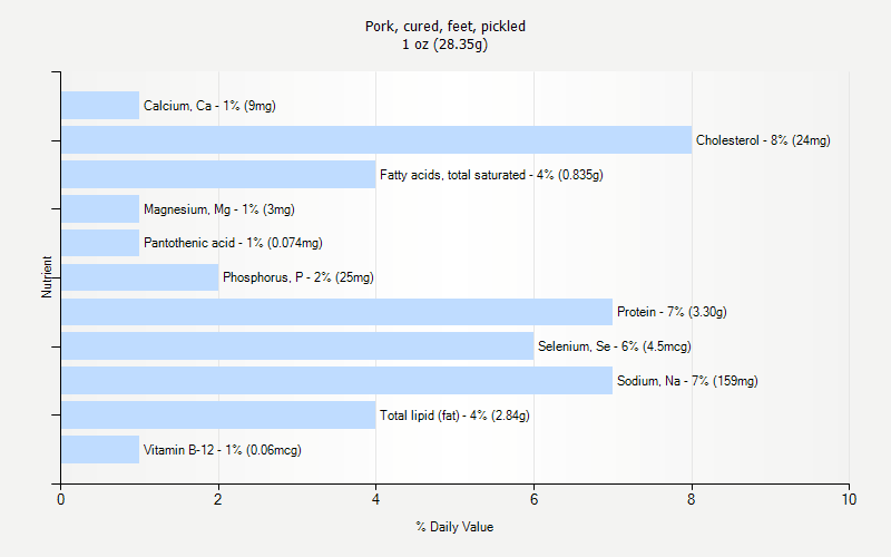 % Daily Value for Pork, cured, feet, pickled 1 oz (28.35g)