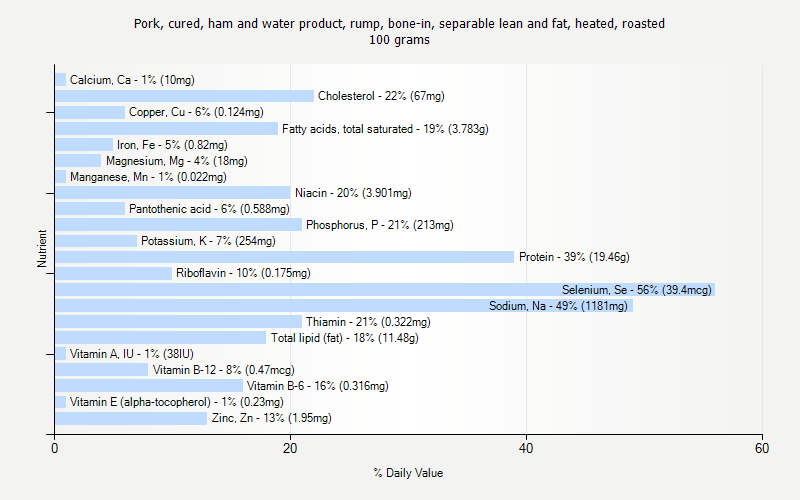 % Daily Value for Pork, cured, ham and water product, rump, bone-in, separable lean and fat, heated, roasted 100 grams 