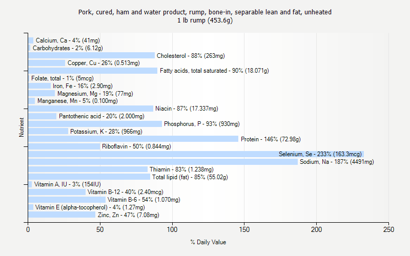 % Daily Value for Pork, cured, ham and water product, rump, bone-in, separable lean and fat, unheated 1 lb rump (453.6g)