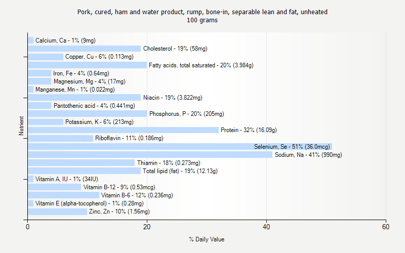 % Daily Value for Pork, cured, ham and water product, rump, bone-in, separable lean and fat, unheated 100 grams 