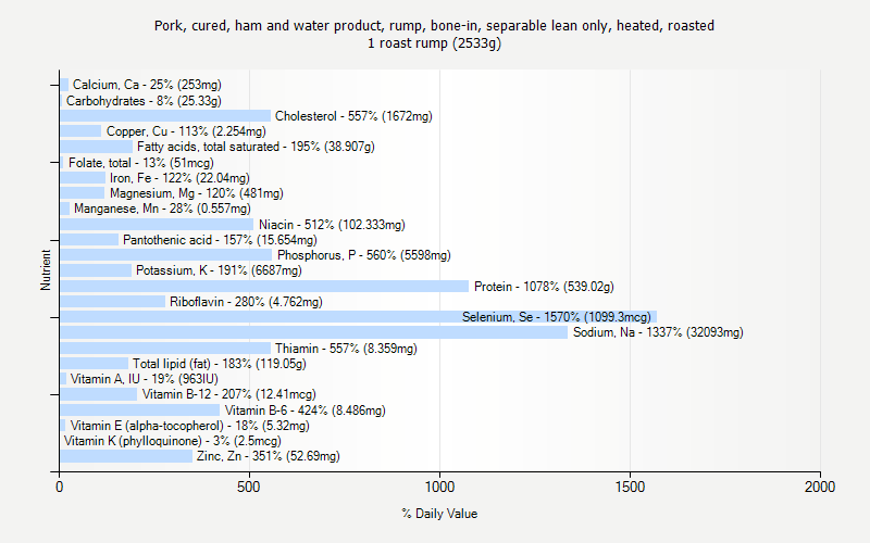 % Daily Value for Pork, cured, ham and water product, rump, bone-in, separable lean only, heated, roasted 1 roast rump (2533g)