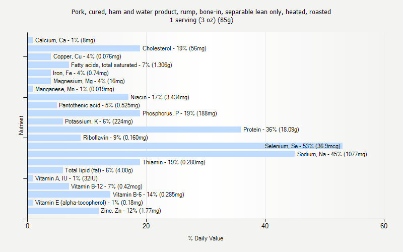 % Daily Value for Pork, cured, ham and water product, rump, bone-in, separable lean only, heated, roasted 1 serving (3 oz) (85g)