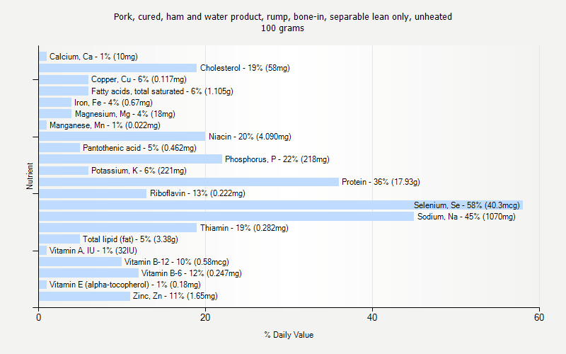 % Daily Value for Pork, cured, ham and water product, rump, bone-in, separable lean only, unheated 100 grams 