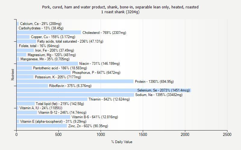 % Daily Value for Pork, cured, ham and water product, shank, bone-in, separable lean only, heated, roasted 1 roast shank (3204g)