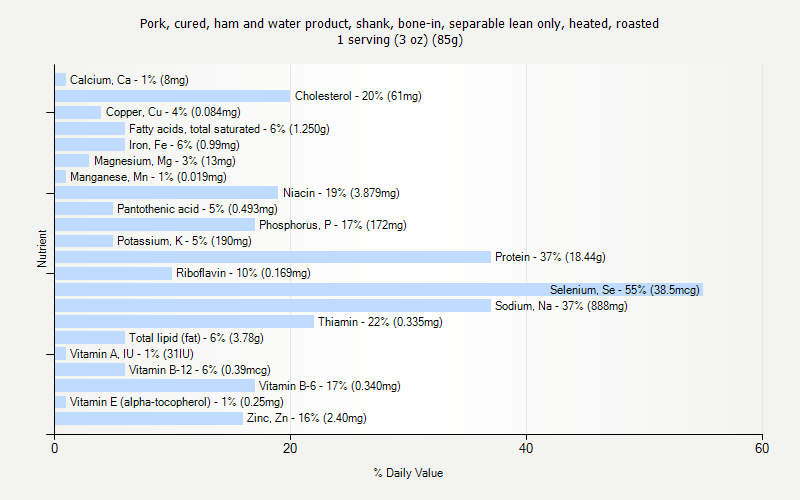 % Daily Value for Pork, cured, ham and water product, shank, bone-in, separable lean only, heated, roasted 1 serving (3 oz) (85g)