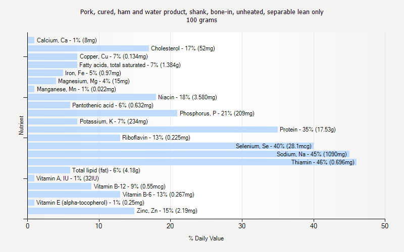 % Daily Value for Pork, cured, ham and water product, shank, bone-in, unheated, separable lean only 100 grams 