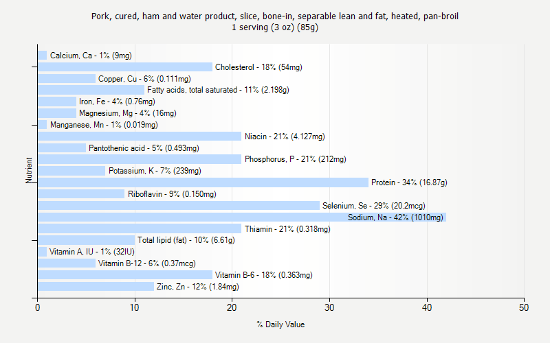 % Daily Value for Pork, cured, ham and water product, slice, bone-in, separable lean and fat, heated, pan-broil 1 serving (3 oz) (85g)