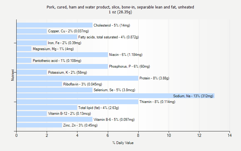 % Daily Value for Pork, cured, ham and water product, slice, bone-in, separable lean and fat, unheated 1 oz (28.35g)