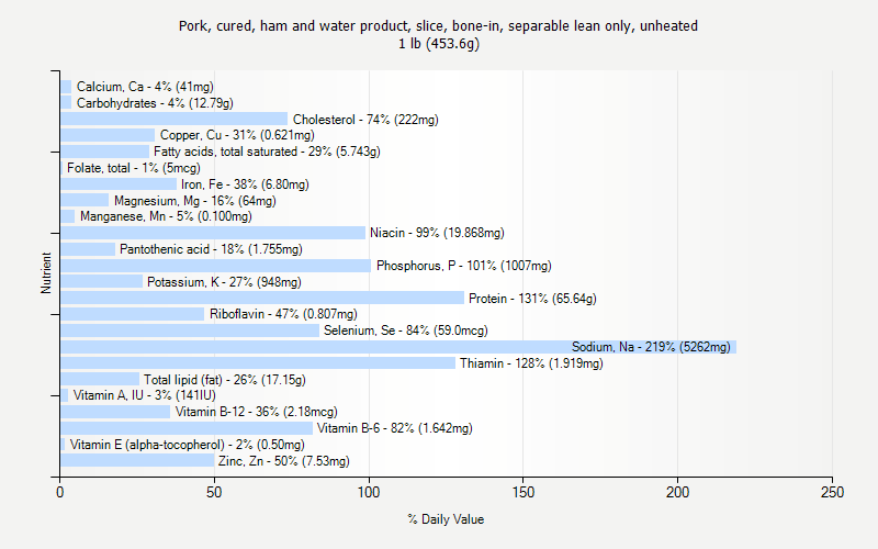 % Daily Value for Pork, cured, ham and water product, slice, bone-in, separable lean only, unheated 1 lb (453.6g)