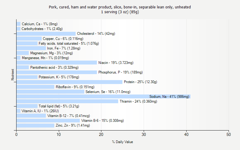 % Daily Value for Pork, cured, ham and water product, slice, bone-in, separable lean only, unheated 1 serving (3 oz) (85g)