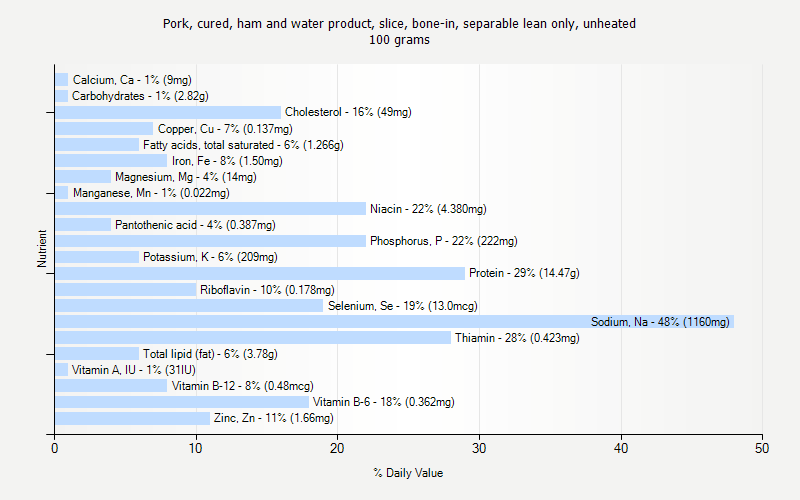 % Daily Value for Pork, cured, ham and water product, slice, bone-in, separable lean only, unheated 100 grams 