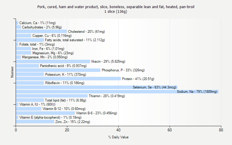 % Daily Value for Pork, cured, ham and water product, slice, boneless, separable lean and fat, heated, pan-broil 1 slice (136g)