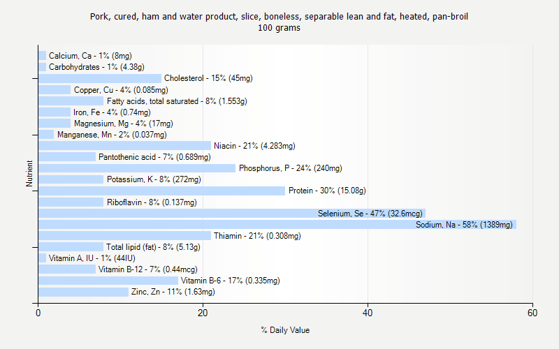 % Daily Value for Pork, cured, ham and water product, slice, boneless, separable lean and fat, heated, pan-broil 100 grams 