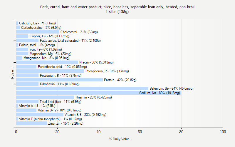 % Daily Value for Pork, cured, ham and water product, slice, boneless, separable lean only, heated, pan-broil 1 slice (138g)