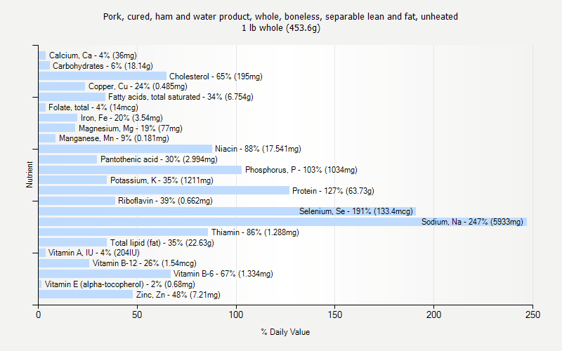 % Daily Value for Pork, cured, ham and water product, whole, boneless, separable lean and fat, unheated 1 lb whole (453.6g)