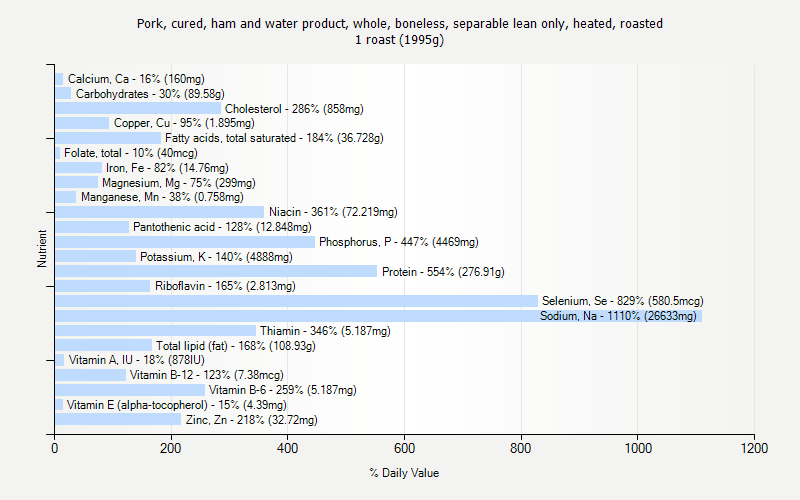 % Daily Value for Pork, cured, ham and water product, whole, boneless, separable lean only, heated, roasted 1 roast (1995g)