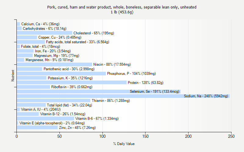 % Daily Value for Pork, cured, ham and water product, whole, boneless, separable lean only, unheated 1 lb (453.6g)