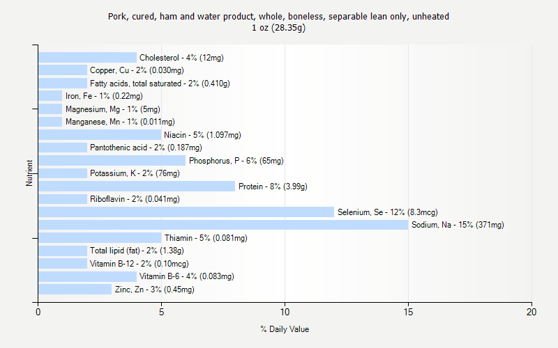 % Daily Value for Pork, cured, ham and water product, whole, boneless, separable lean only, unheated 1 oz (28.35g)