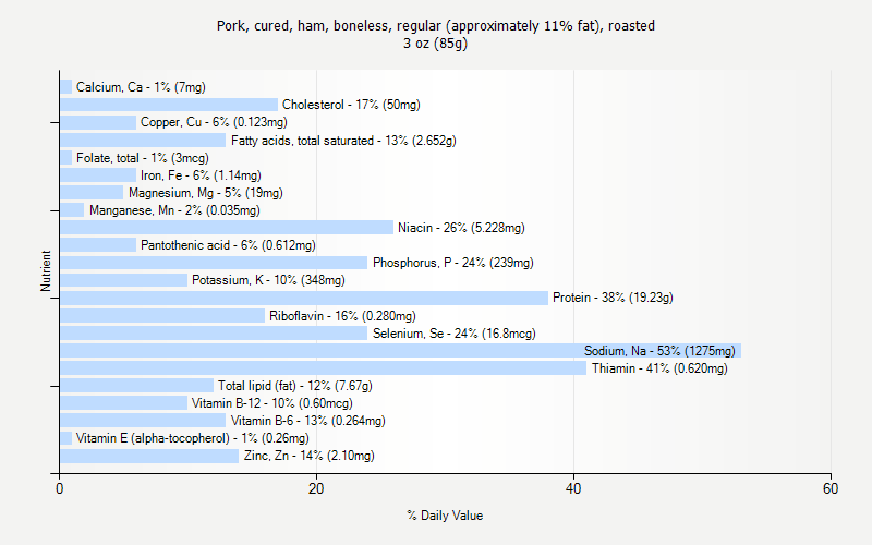 % Daily Value for Pork, cured, ham, boneless, regular (approximately 11% fat), roasted 3 oz (85g)