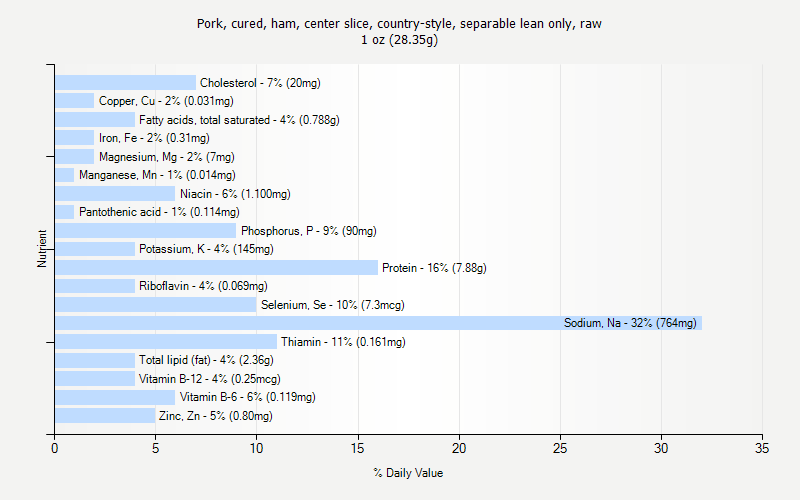 % Daily Value for Pork, cured, ham, center slice, country-style, separable lean only, raw 1 oz (28.35g)