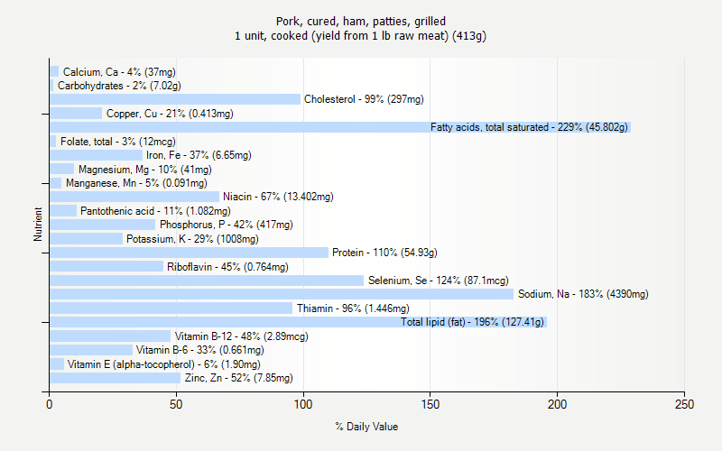 % Daily Value for Pork, cured, ham, patties, grilled 1 unit, cooked (yield from 1 lb raw meat) (413g)