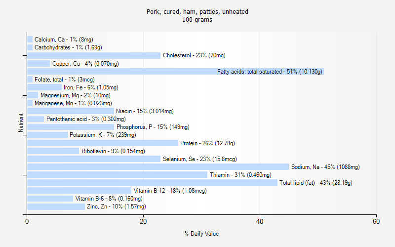 % Daily Value for Pork, cured, ham, patties, unheated 100 grams 