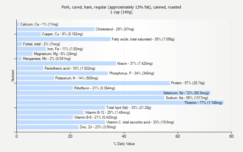 % Daily Value for Pork, cured, ham, regular (approximately 13% fat), canned, roasted 1 cup (140g)