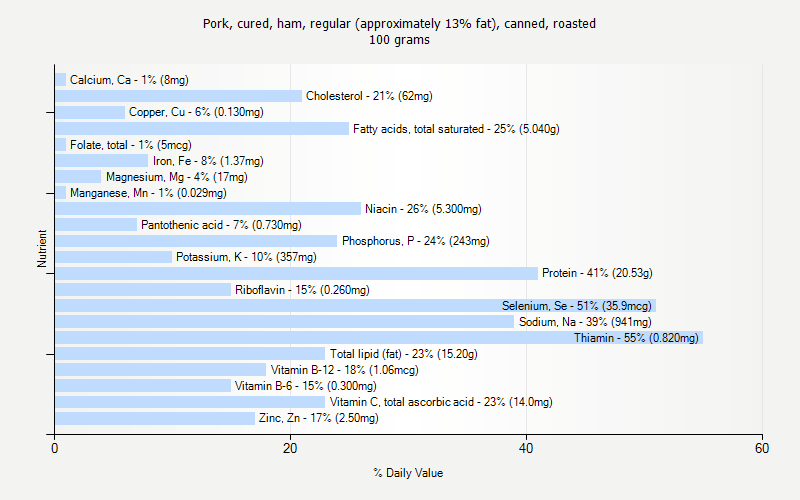 % Daily Value for Pork, cured, ham, regular (approximately 13% fat), canned, roasted 100 grams 