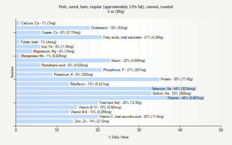 % Daily Value for Pork, cured, ham, regular (approximately 13% fat), canned, roasted 3 oz (85g)