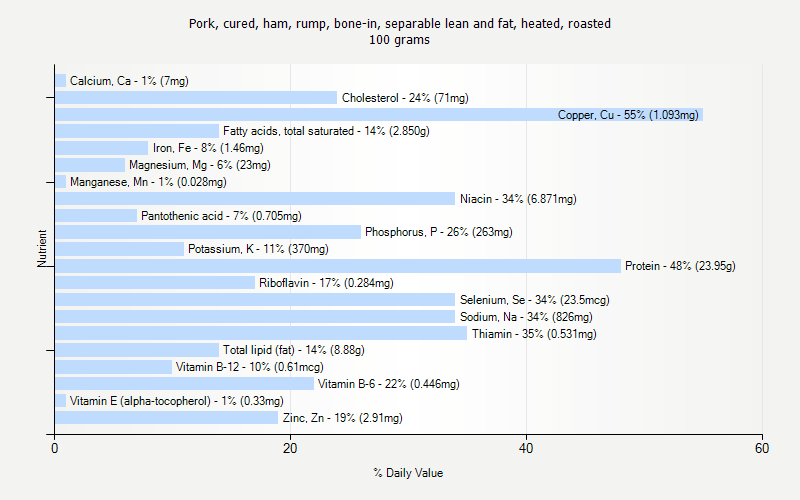 % Daily Value for Pork, cured, ham, rump, bone-in, separable lean and fat, heated, roasted 100 grams 