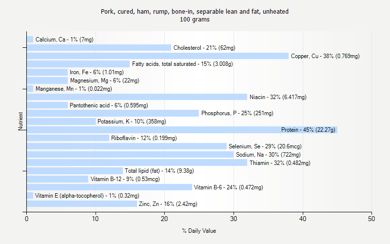 % Daily Value for Pork, cured, ham, rump, bone-in, separable lean and fat, unheated 100 grams 