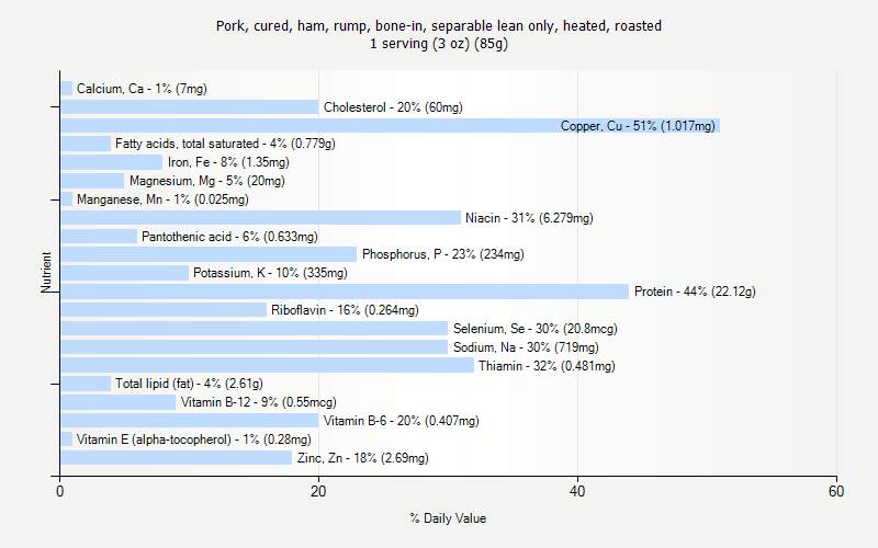 % Daily Value for Pork, cured, ham, rump, bone-in, separable lean only, heated, roasted 1 serving (3 oz) (85g)