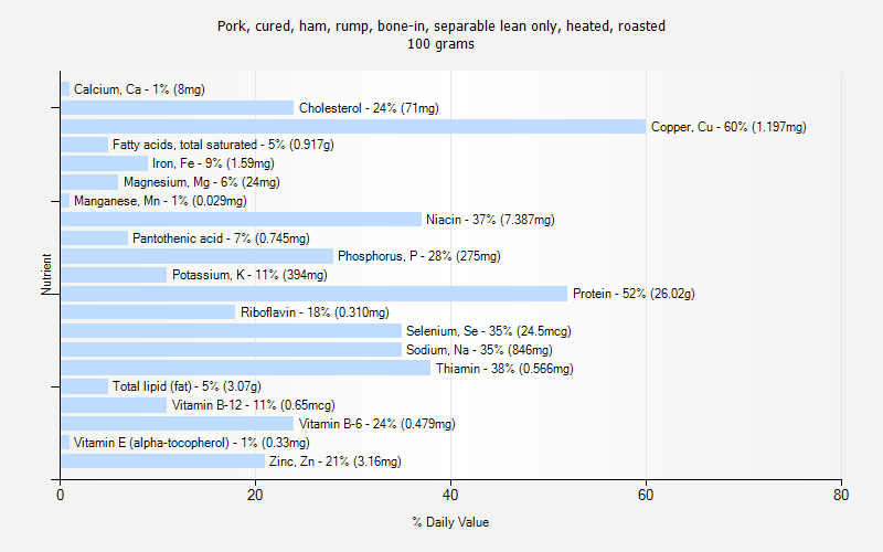 % Daily Value for Pork, cured, ham, rump, bone-in, separable lean only, heated, roasted 100 grams 