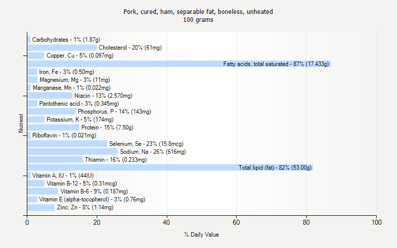 % Daily Value for Pork, cured, ham, separable fat, boneless, unheated 100 grams 