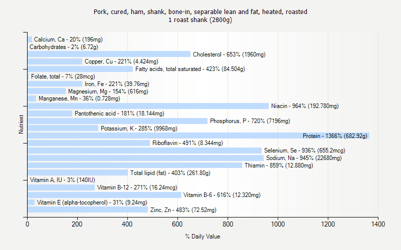 % Daily Value for Pork, cured, ham, shank, bone-in, separable lean and fat, heated, roasted 1 roast shank (2800g)