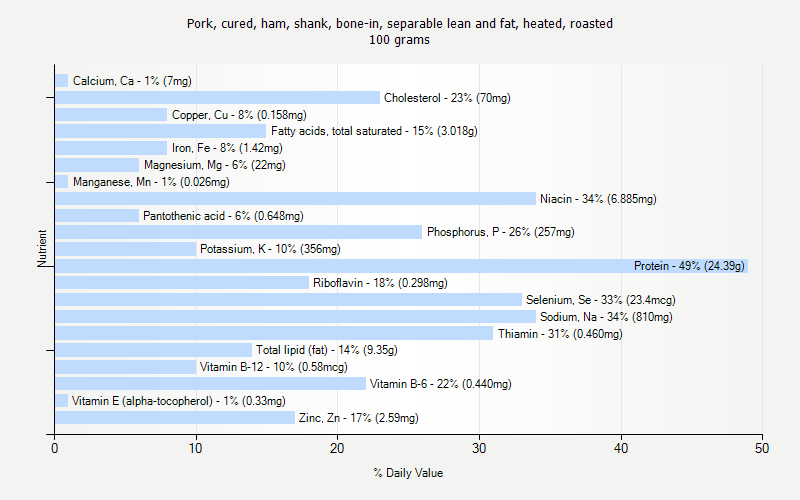 % Daily Value for Pork, cured, ham, shank, bone-in, separable lean and fat, heated, roasted 100 grams 