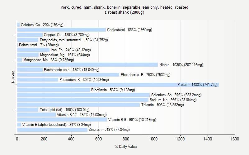 % Daily Value for Pork, cured, ham, shank, bone-in, separable lean only, heated, roasted 1 roast shank (2800g)