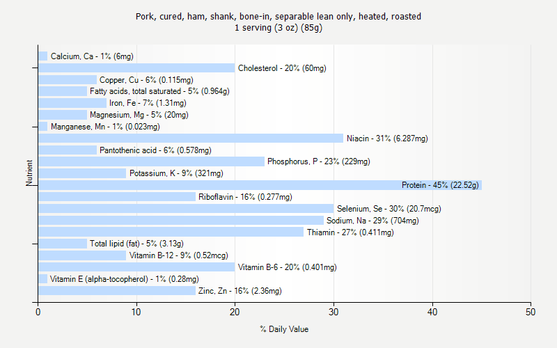 % Daily Value for Pork, cured, ham, shank, bone-in, separable lean only, heated, roasted 1 serving (3 oz) (85g)