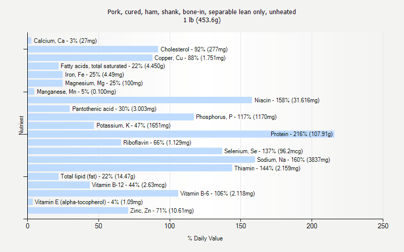 % Daily Value for Pork, cured, ham, shank, bone-in, separable lean only, unheated 1 lb (453.6g)