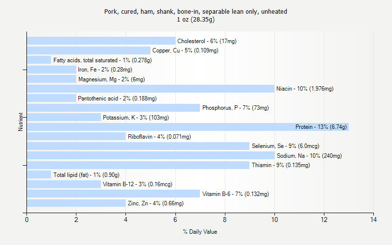 % Daily Value for Pork, cured, ham, shank, bone-in, separable lean only, unheated 1 oz (28.35g)