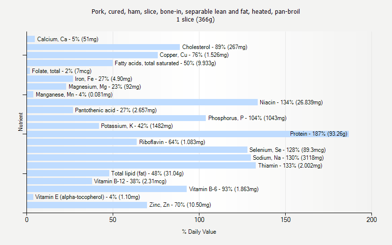 % Daily Value for Pork, cured, ham, slice, bone-in, separable lean and fat, heated, pan-broil 1 slice (366g)