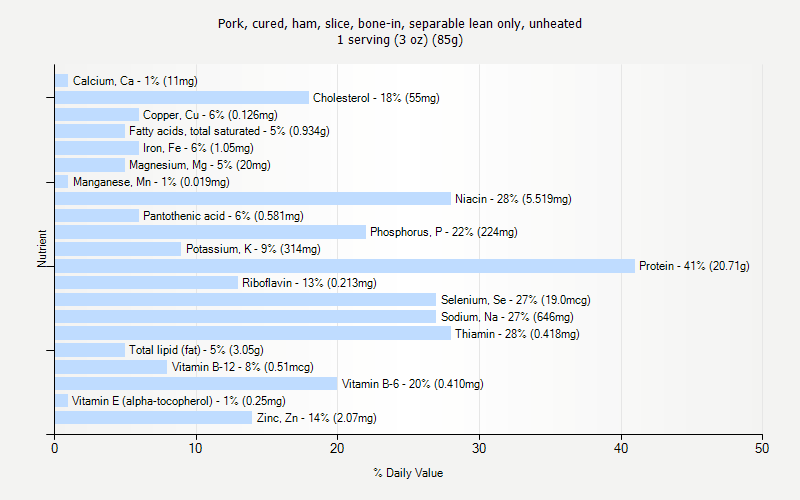 % Daily Value for Pork, cured, ham, slice, bone-in, separable lean only, unheated 1 serving (3 oz) (85g)